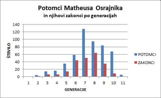 potomci matheusa osrajnika
