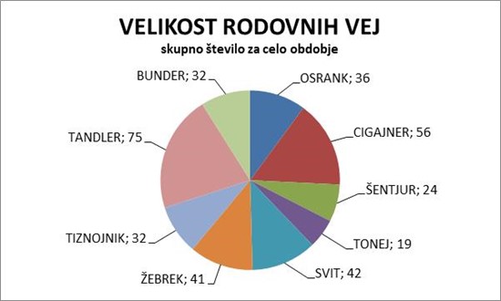 velikost rodovnih vej